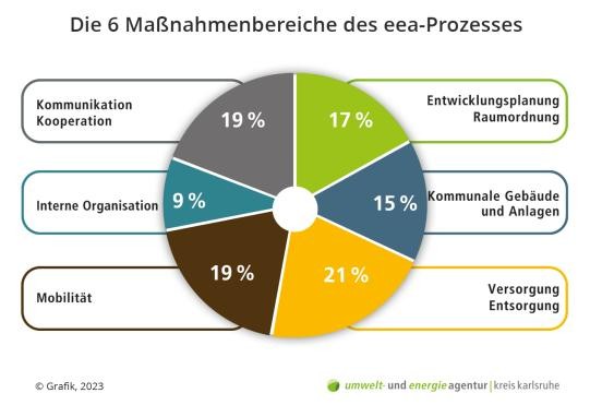 Grafik "Die 6 Maßnahmenbereiche des eea-Prozesses"