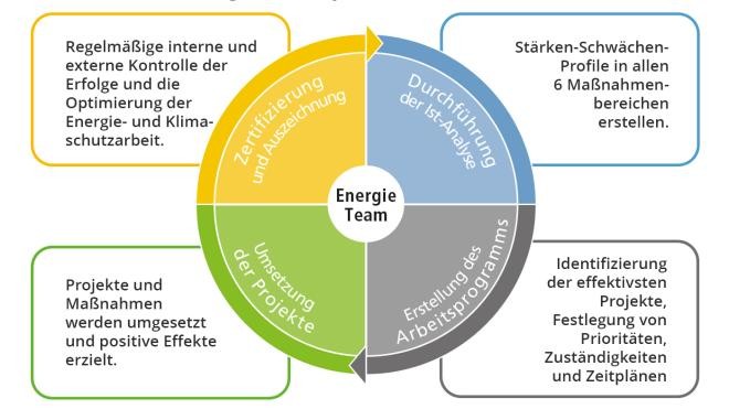 Grafik "Der Managementzyklus des eea-Prozesses"